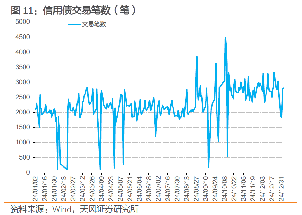 中美10年期国债利差环比收敛近10bp，高息境外地产债罕见发行