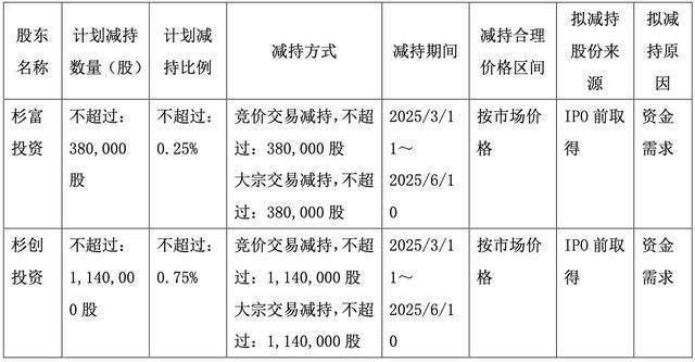 三友医疗(688085.SH)：范湘龙累计减持0.94%股份