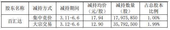 和而泰董事刘建伟减持1500股，减持金额3万元