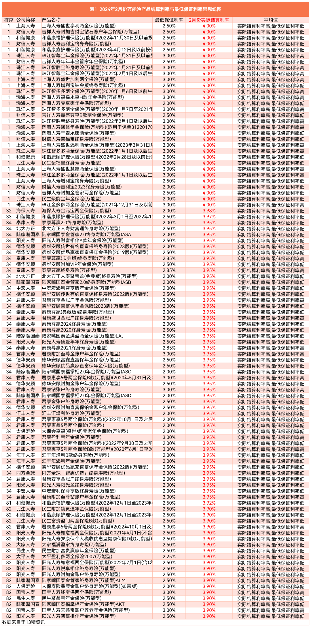 近千款万能险5月份结算利率出炉 最高为3.5%