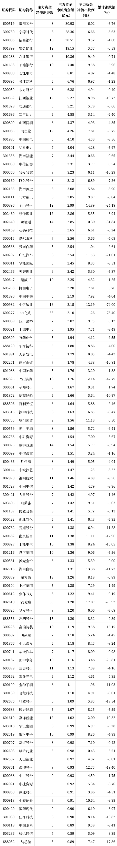 解密主力资金出逃股 连续5日净流出697股