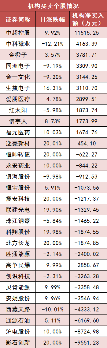 交通运输行业今日净流入资金9.43亿元，宁波海运等8股净流入资金超5000万元