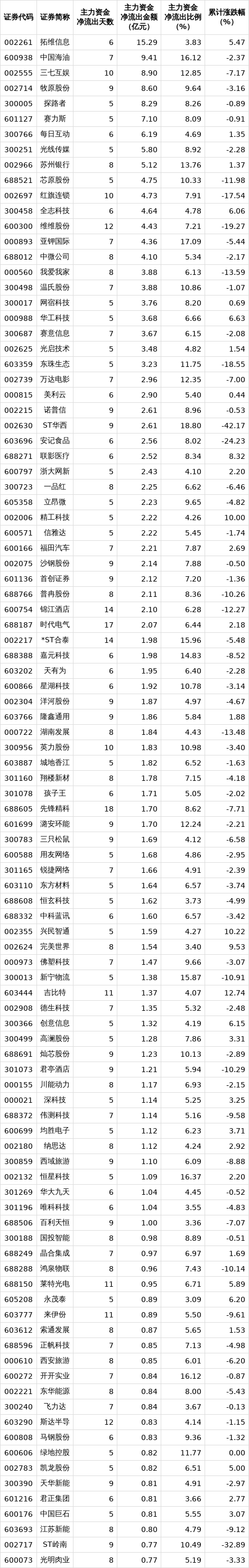解密主力资金出逃股 连续5日净流出697股
