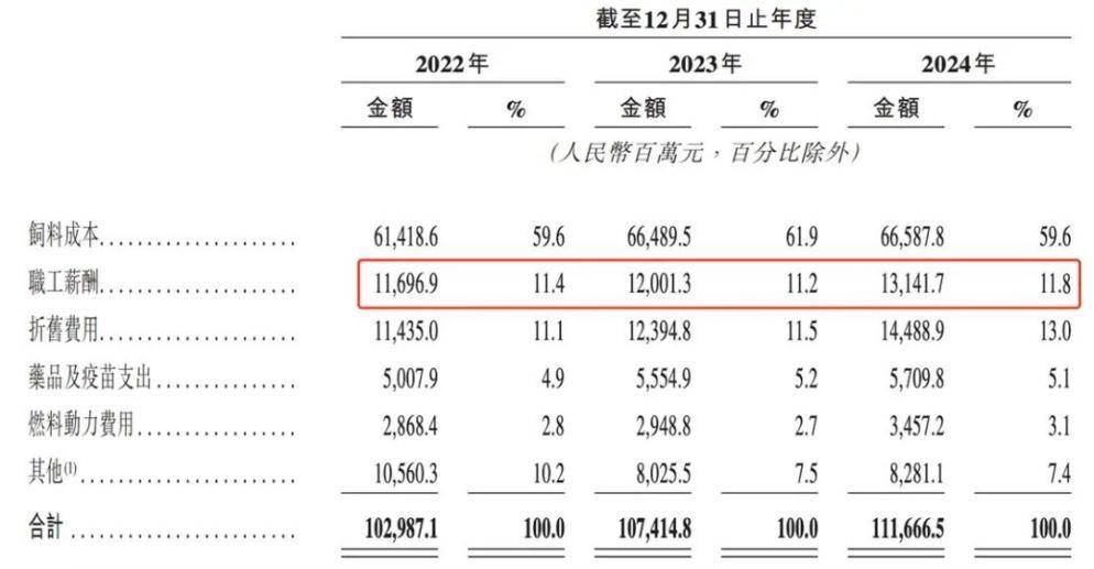 牧原股份港股发行预计四季度落地 发力养殖技术设备降本仍存空间
