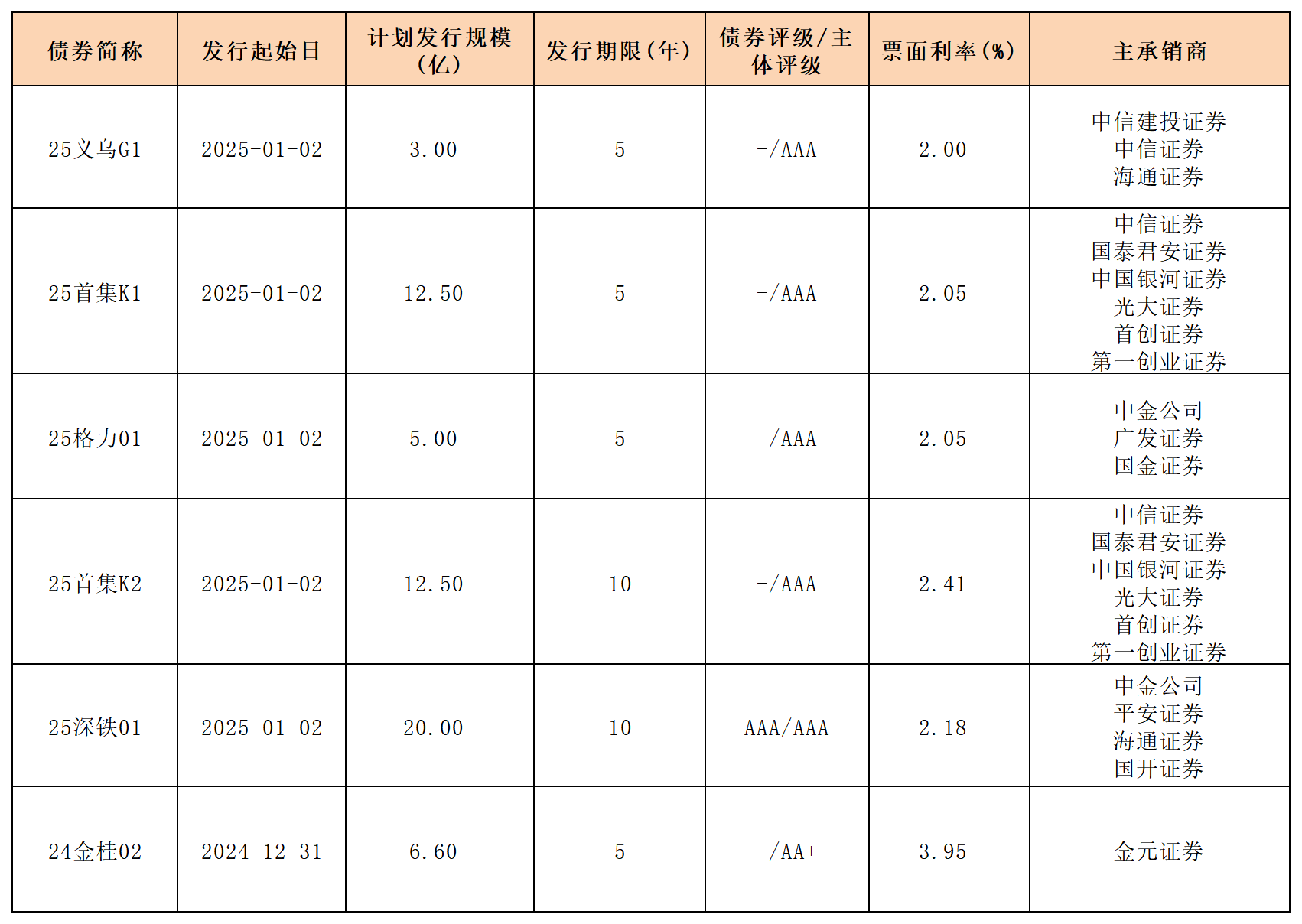 6月新增专项债发行提速，三季度发行规模有望超2万亿元