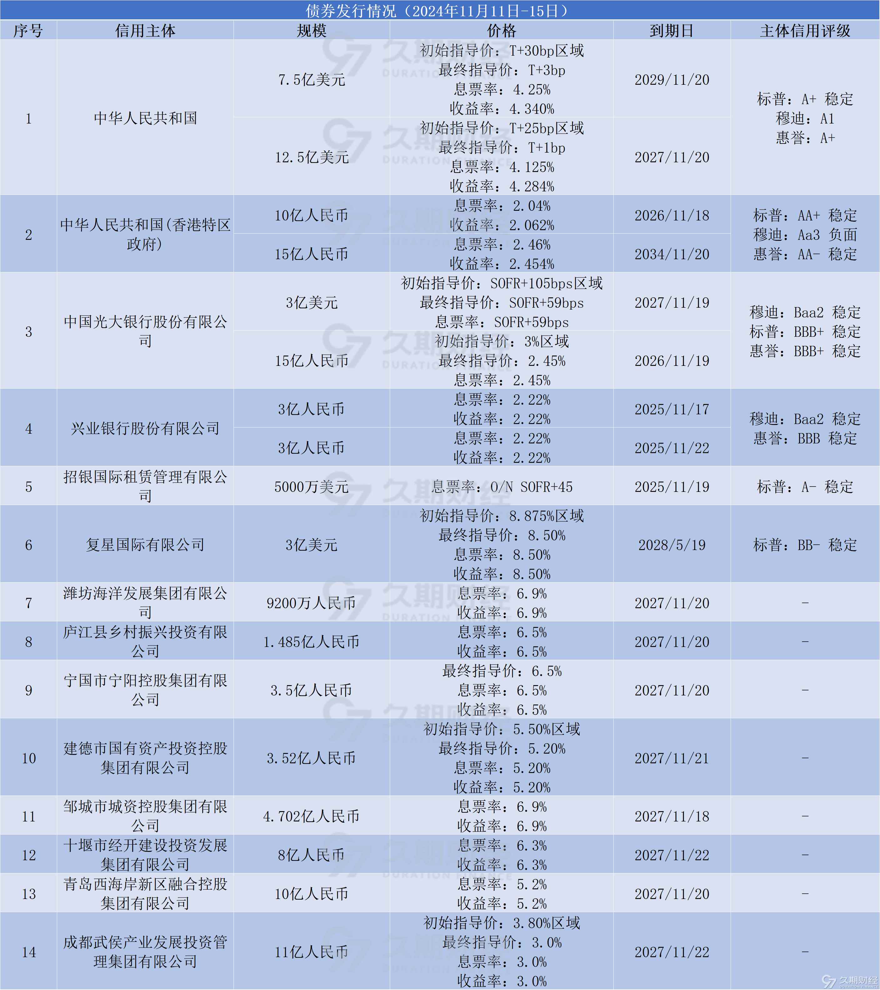 5月末境外机构持有银行间市场债券4.35万亿元