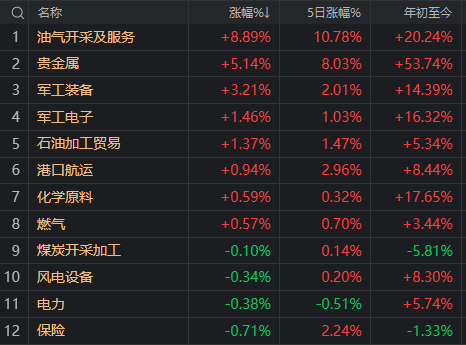 今日58只A股封板 国防军工行业涨幅最大