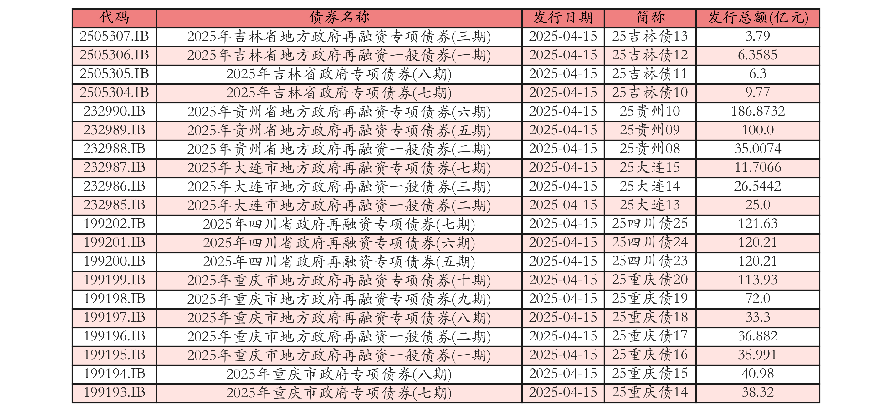 银行间首单券商科创债发行 五家头部机构已获批额度