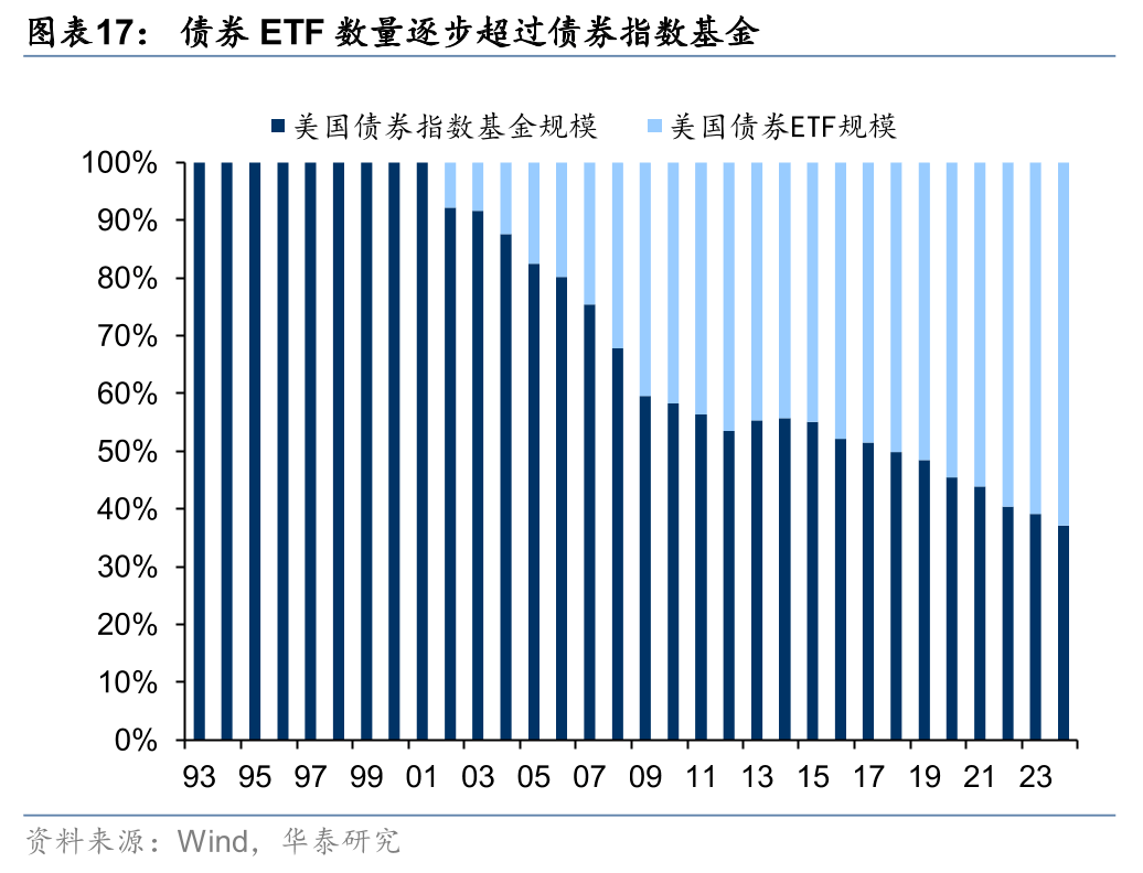 债券ETF规模突破3600亿元 利率下行环境下 债券ETF受到投资者欢迎
