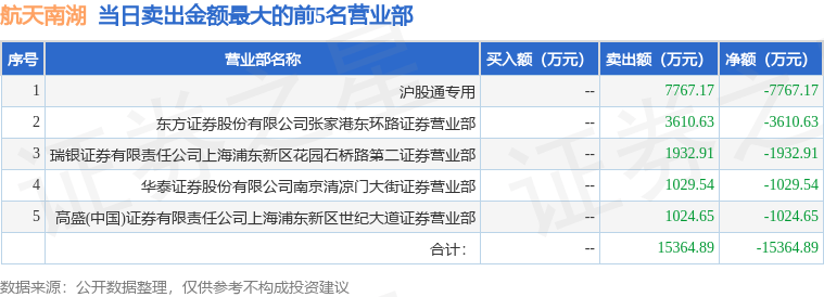 智立方换手率60.93%，机构龙虎榜净卖出2635.35万元