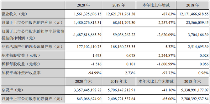 增长“失速”的众信旅游:营收较2019年仍缩水近半,核心业务深陷低毛利困局