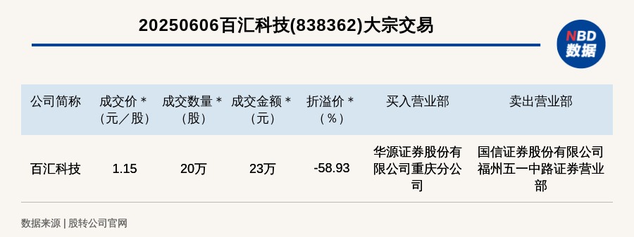 中邮科技现3笔大宗交易 均为折价成交