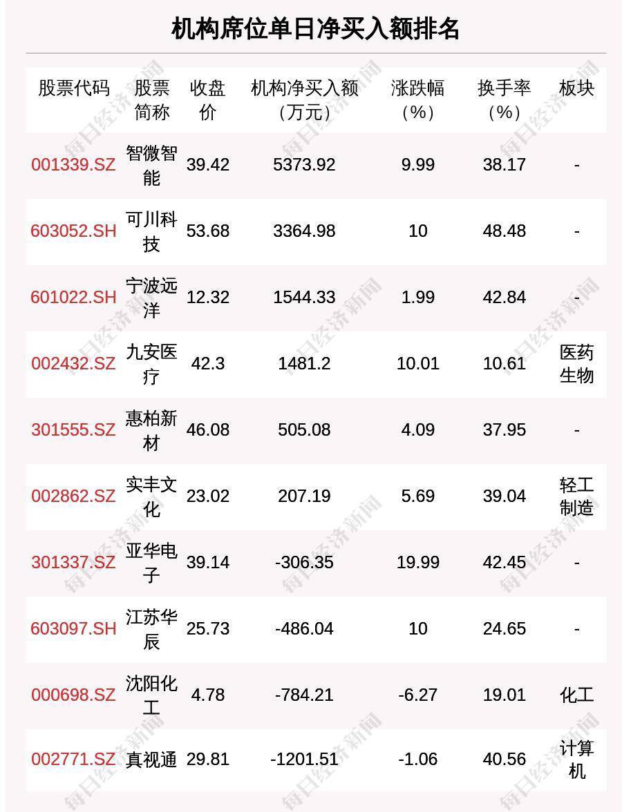 6月27日龙虎榜解析：大位科技单日净买入额最多，涉及机构专用席位的个股有27只