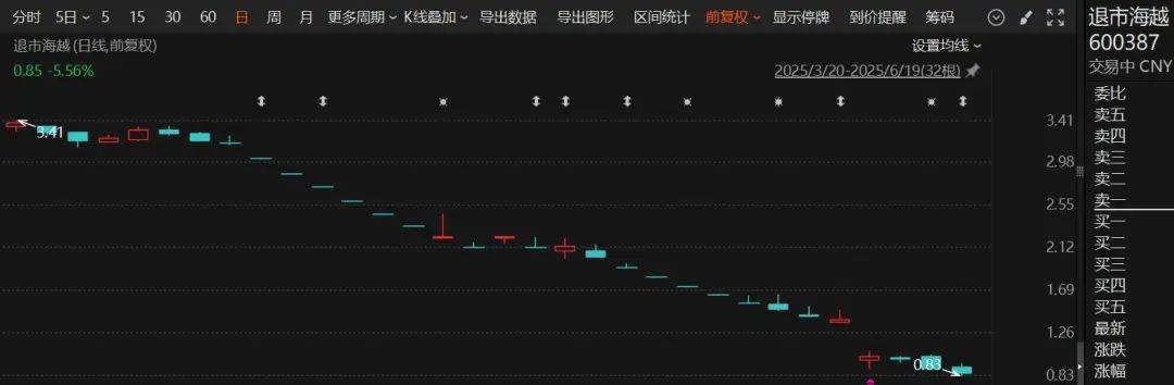 退市海越：累计回购1719.52万股