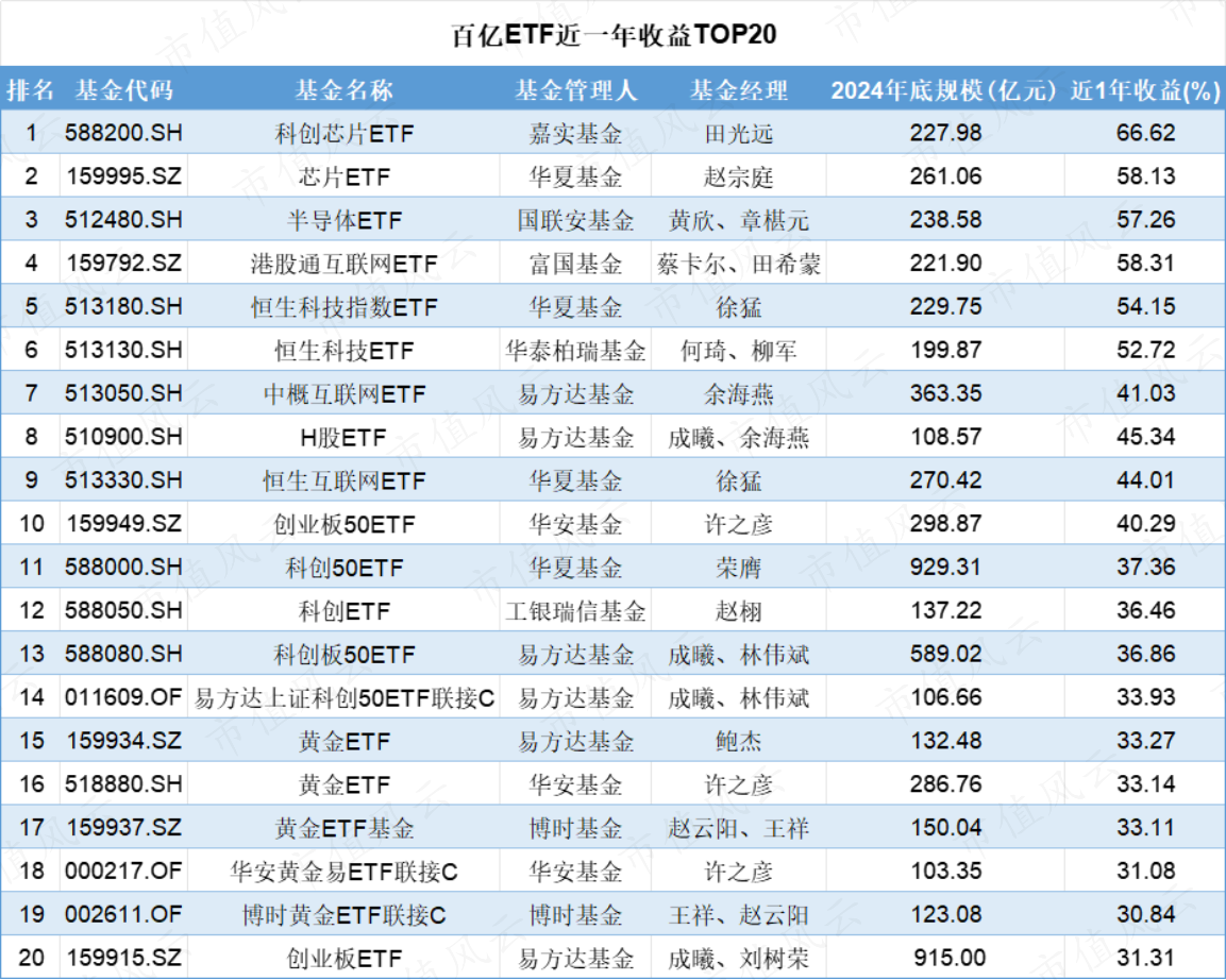 基民懵了！沪指刚创年内新高，机构就玩高抛，约百亿资金借ETF离场，火爆的券商竟被疯狂甩卖