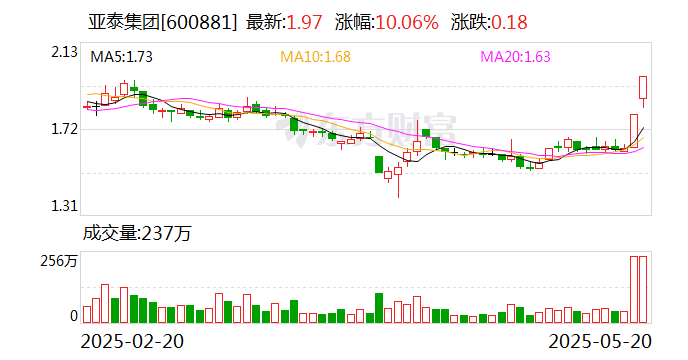 无锡振华振幅15.15%,沪股通龙虎榜上净卖出2130.77万元