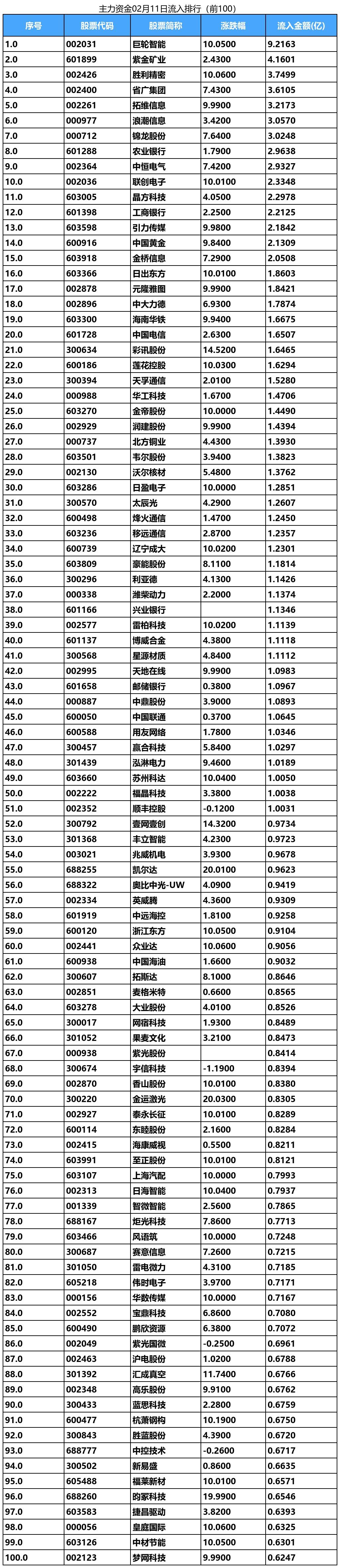 两市主力资金净流出194.12亿元，计算机行业净流出居首