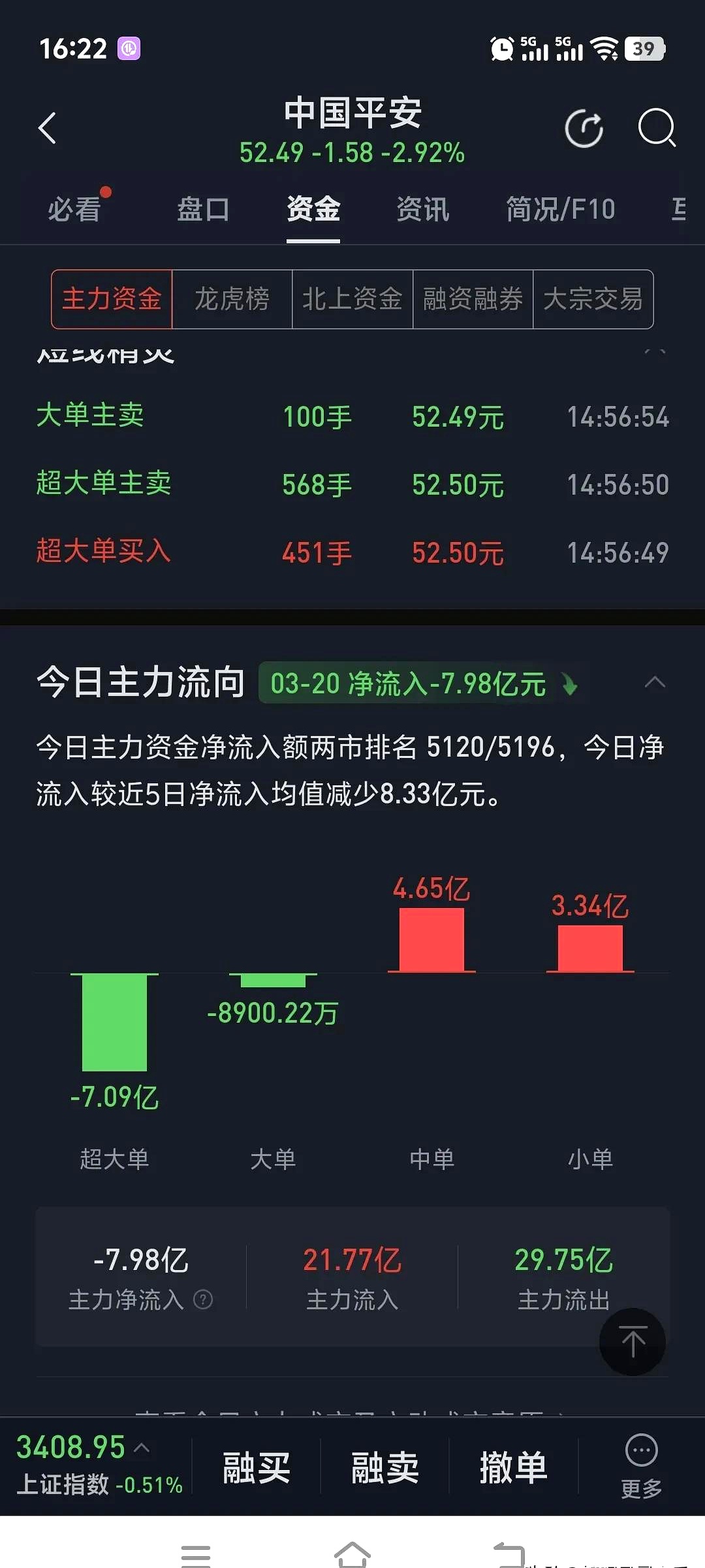 两市主力资金净流出194.12亿元，计算机行业净流出居首