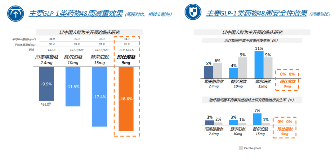 减重幅度优于司美格鲁肽！信达生物玛仕度肽获批上市，真正能与“减肥药双雄”抗衡的国产产品出现了？