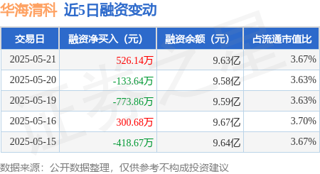 华海清科：拟不超5亿元投建华海清科晶圆再生扩产项目