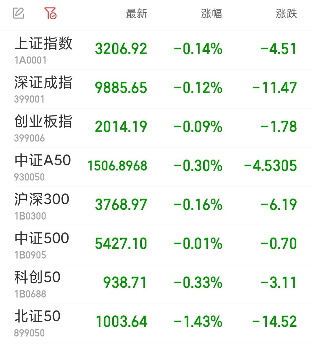 6月30日上证指数收盘上涨0.59%，创业板指上涨1.35%，军工、脑机接口板块领涨