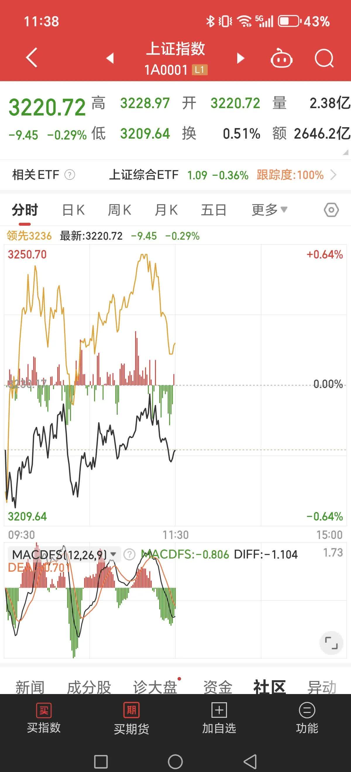 【盘中播报】沪指涨0.38% 综合行业涨幅最大