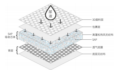 豪悦护理获得外观设计专利授权:“婴儿裤型纸尿裤(02)”