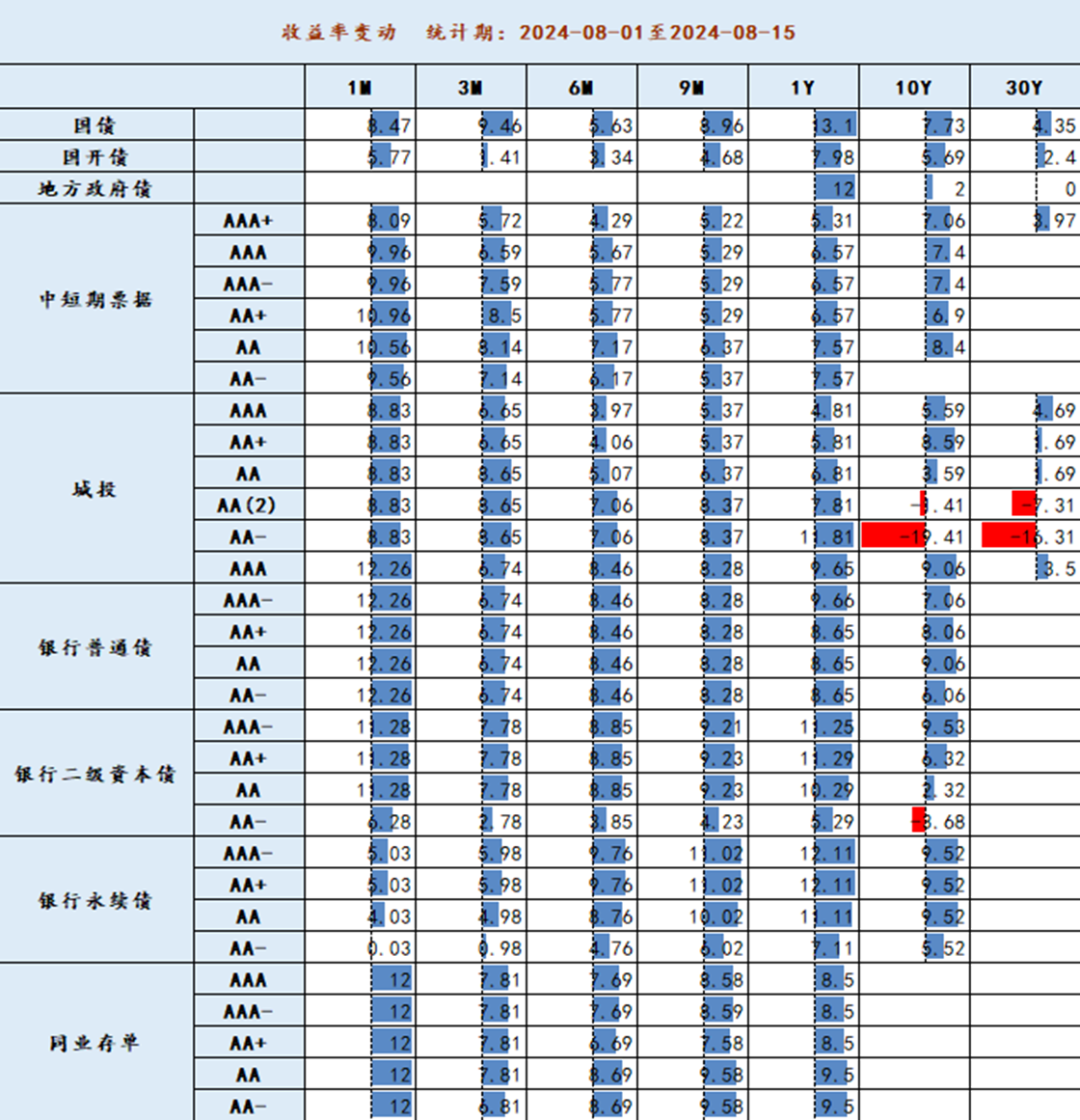 债市收盘|央行未如期公布买卖国债数据；今日债市长短端表现分化