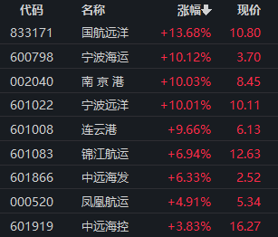 翻倍股频出！这一板块，“七连阳”！