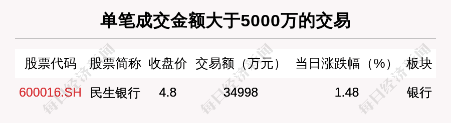 透视大宗交易：7月1日共成交141笔，欧菲光成交5.85亿元