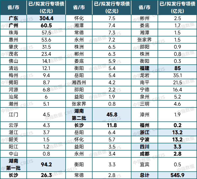 下半年新增专项债 发行节奏料加快