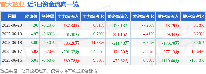 雪天盐业(600929.SH)：预计半年度净利润同比减少76.34%到80.29%