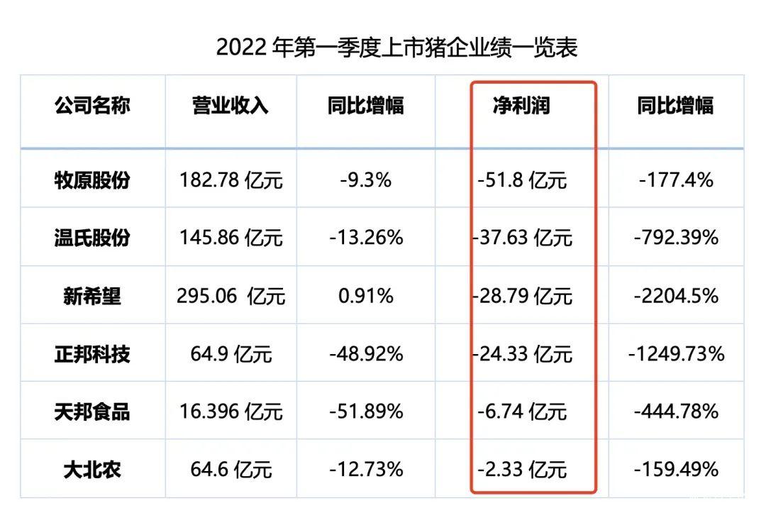 天邦食品：6月销售商品猪6.75亿元