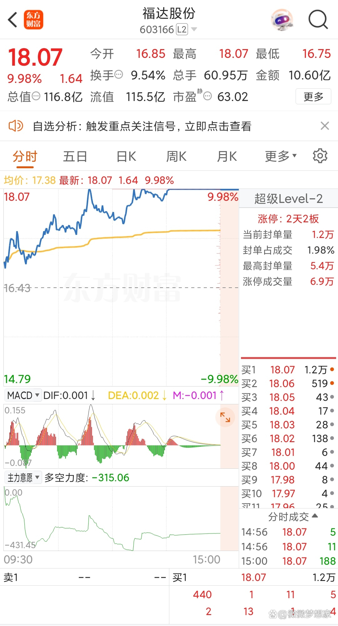 揭秘涨停 | 封单资金超4亿元，这只个股被盯上