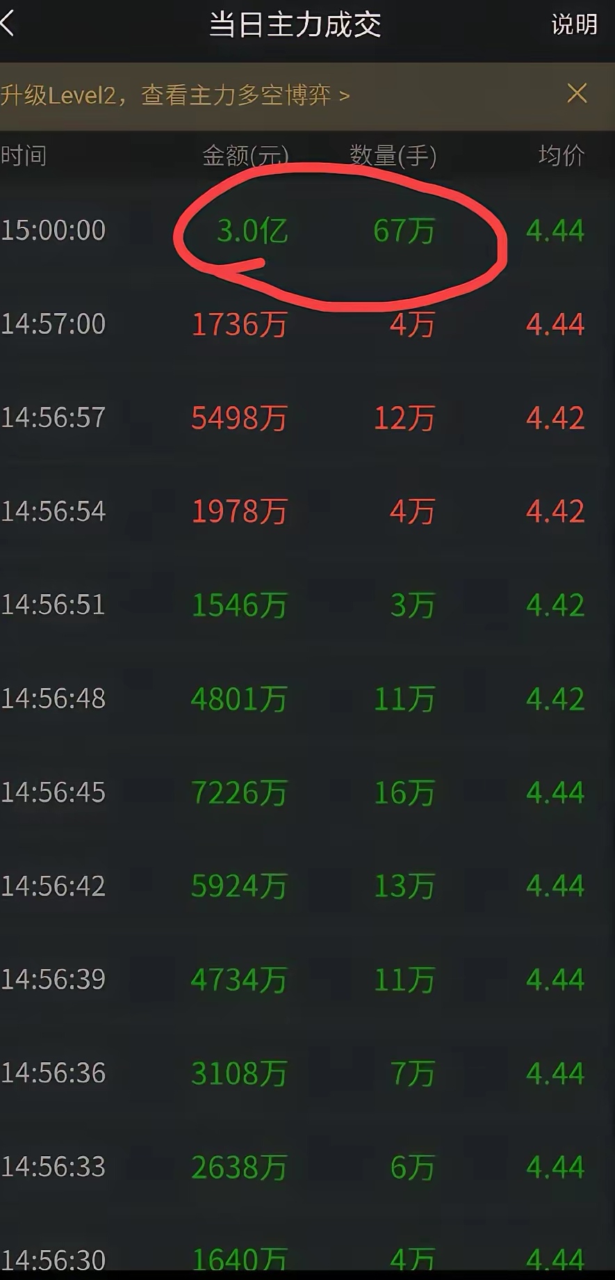 主力资金 | 尾盘2股获主力资金净流入超1亿元