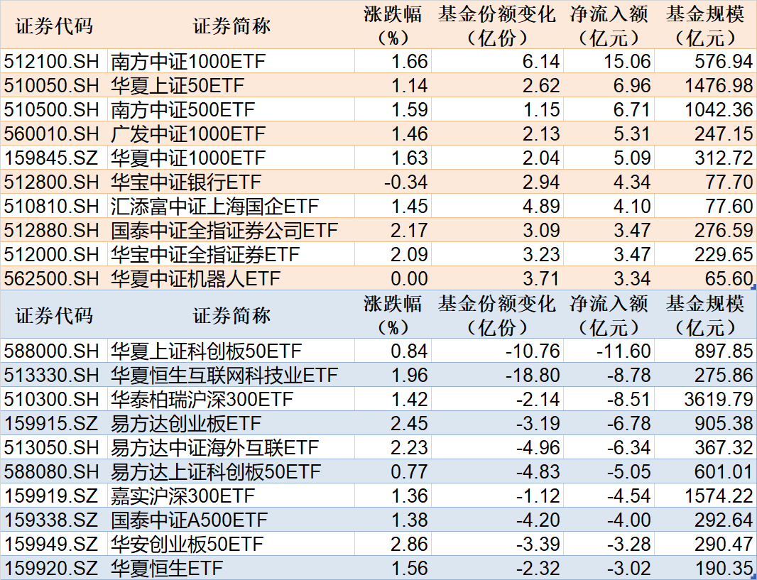 ETF规模速报 | 两只恒生科技ETF，上周五净流入额超6亿元