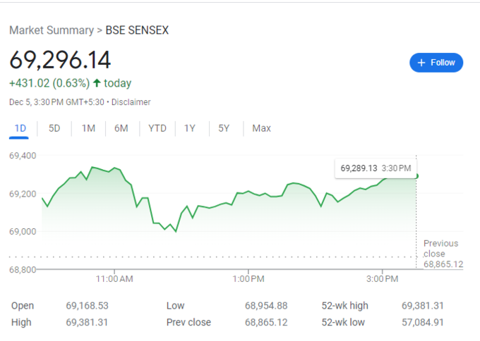 印度SENSEX30指数开盘跌0.07%
