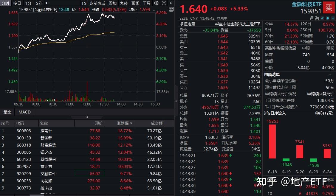 十年国债收红！资金抢筹，十年国债ETF（511260）近5日净流入额超12亿元，机构表示关注三季度债市配置机遇