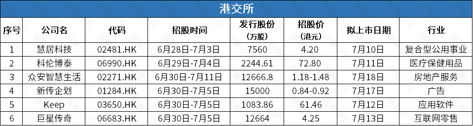 港股流动性显著改善 目前约200家企业申请在港IPO