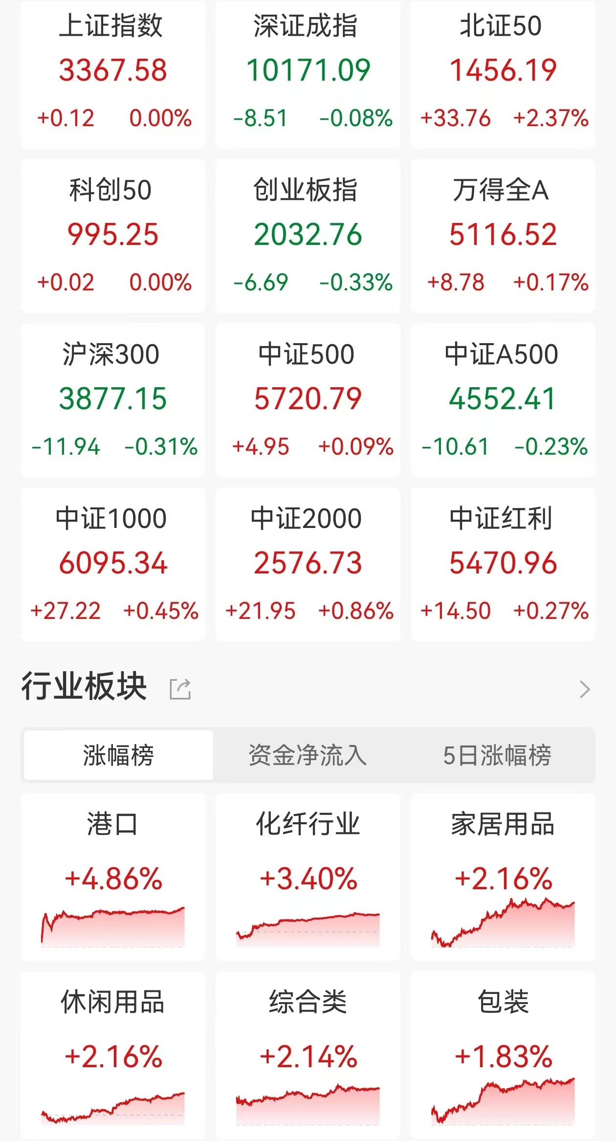 刚刚！沪指重返3500点，创去年11月来新高