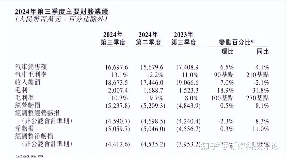 李斌为何直言“蔚来的钱都亏在明处”？研发投入“资本化”还是“费用化”背后，是一个“长痛”与“短痛”的选择