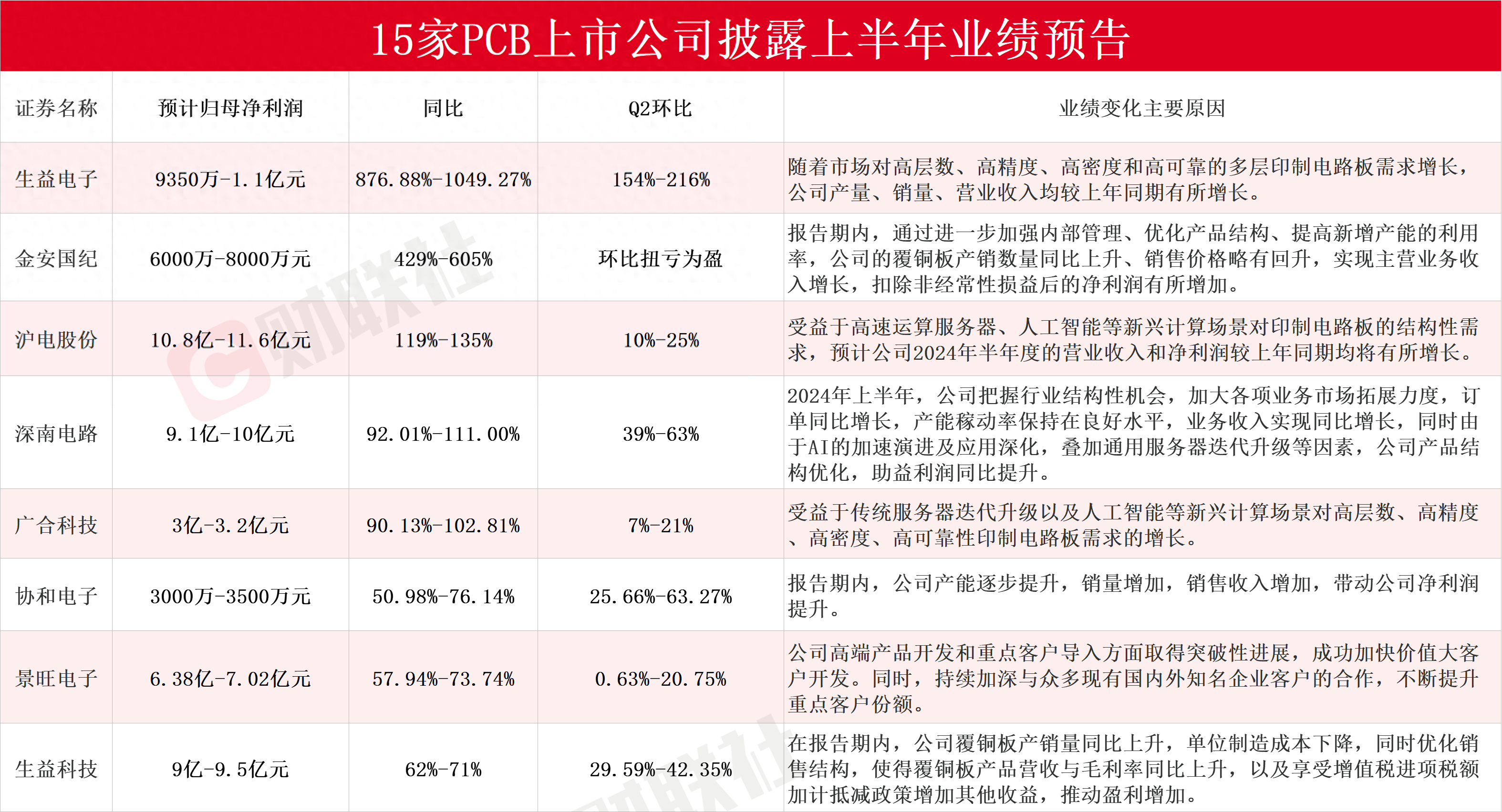 纳微科技:上半年净利同比预增35%至62%