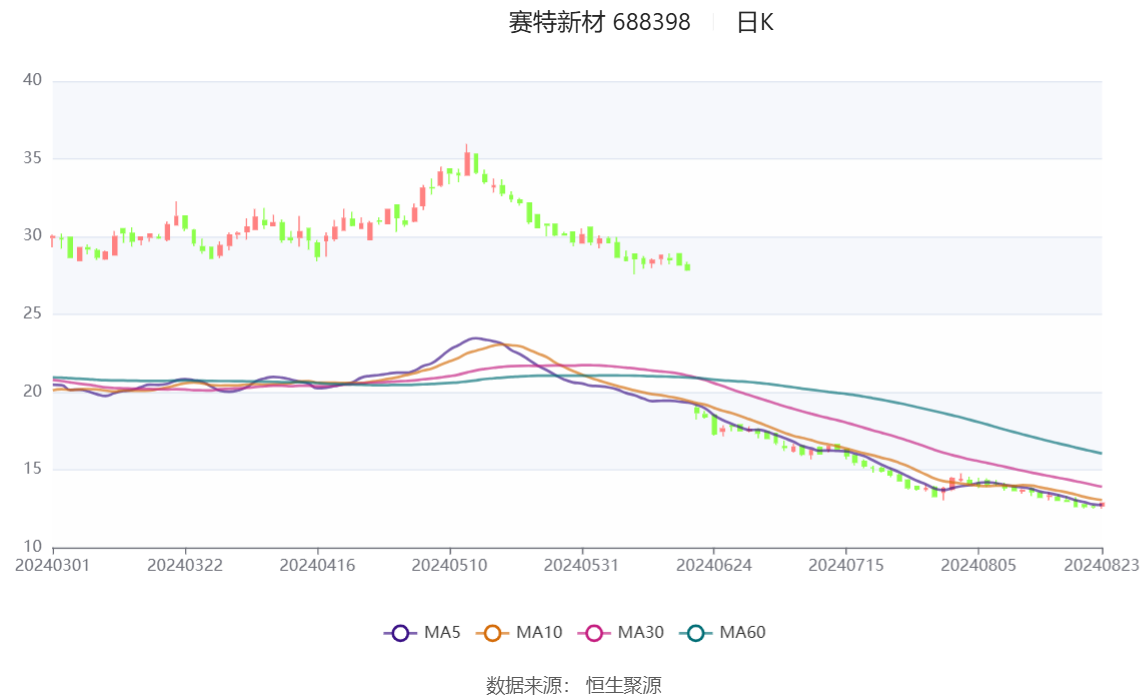 瑞联新材预计上半年净利润同比增长69.93%