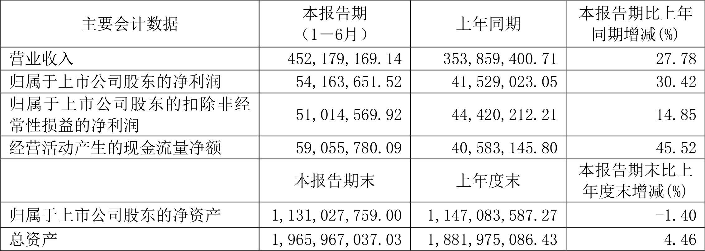 瑞联新材预计上半年净利润同比增长69.93%