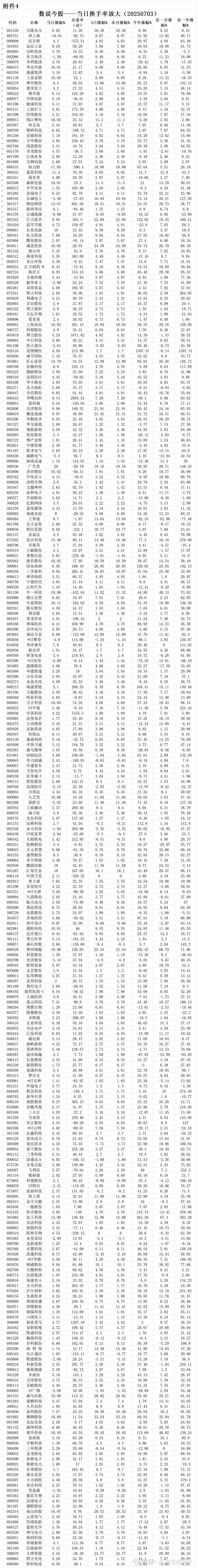 64只创业板股今日换手率超20%