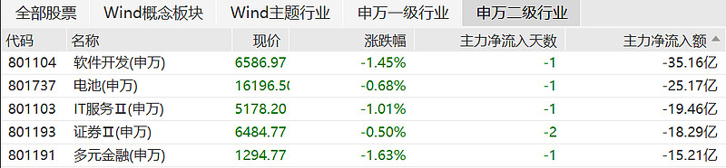 收评：沪指涨0.48%收复3500点，地产、券商等板块拉升，创新药概念活跃