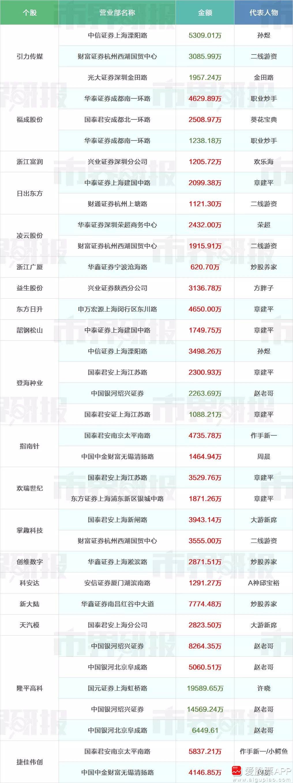 25.36亿元资金今日流出传媒股