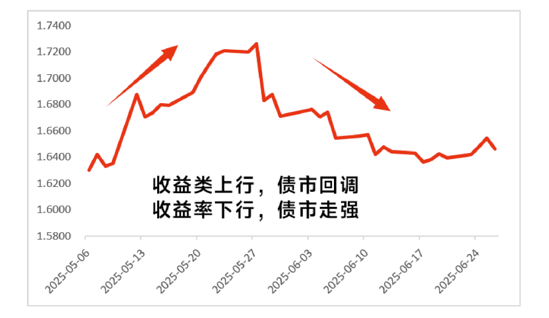 7月10日利率债市场收益率整体上行