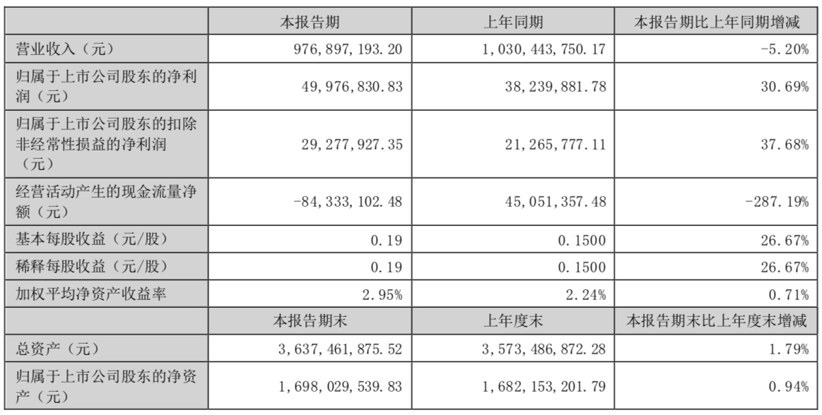 沙河股份：预计2025年上半年净利润亏损1800万元~2000万元