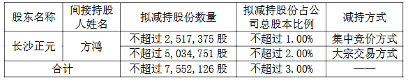 亿联网络：实际控制人的一致行动人计划减持公司股份不超过180万股